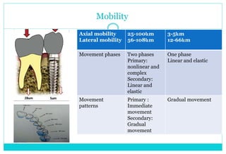 Mobility
Axial mobility
Lateral mobility
25-100ևm
56-108ևm
3-5ևm
12-66ևm
Movement phases Two phases
Primary:
nonlinear and
complex
Secondary:
Linear and
elastic
One phase
Linear and elastic
Movement
patterns
Primary :
Immediate
movement
Secondary:
Gradual
movement
Gradual movement
 