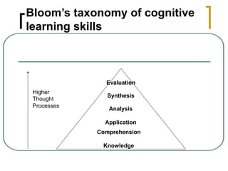 Evaluation
Higher
Thought
Processes
Synthesis
Analysis
Application
Comprehension
Knowledge
Bloom’s taxonomy of cognitive
learning skills
 