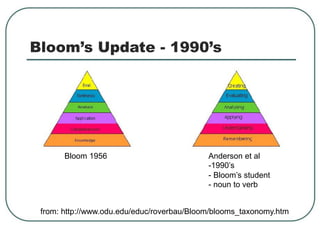 Bloom’s Update - 1990’s
Bloom 1956 Anderson et al
-1990’s
- Bloom’s student
- noun to verb
from: http://www.odu.edu/educ/roverbau/Bloom/blooms_taxonomy.htm
 