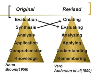 Evaluation
Synthesis
Analysis
Application
Comprehension
Knowledge
Creating
Evaluating
Analyzing
Applying
Understanding
Remembering
Original Revised
Noun
Bloom(1956)
Verb
Anderson et al(1990)
 
