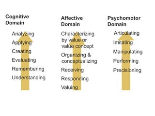 Cognitive
Domain
Analyzing
Applying
Creating
Evaluating
Remembering
Understanding
Characterizing
by value or
value concept
Organizing &
conceptualizing
Receiving
Responding
Valuing
Affective
Domain
Psychomotor
Domain
Articulating
Imitating
Manipulating
Performing
Precisioning
 