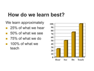 How do we learn best?
We learn approximately
 25% of what we hear
 50% of what we see
 75% of what we do
 100% of what we
teach
0
10
20
30
40
50
60
70
80
90
100
Hear See Do Teach
 