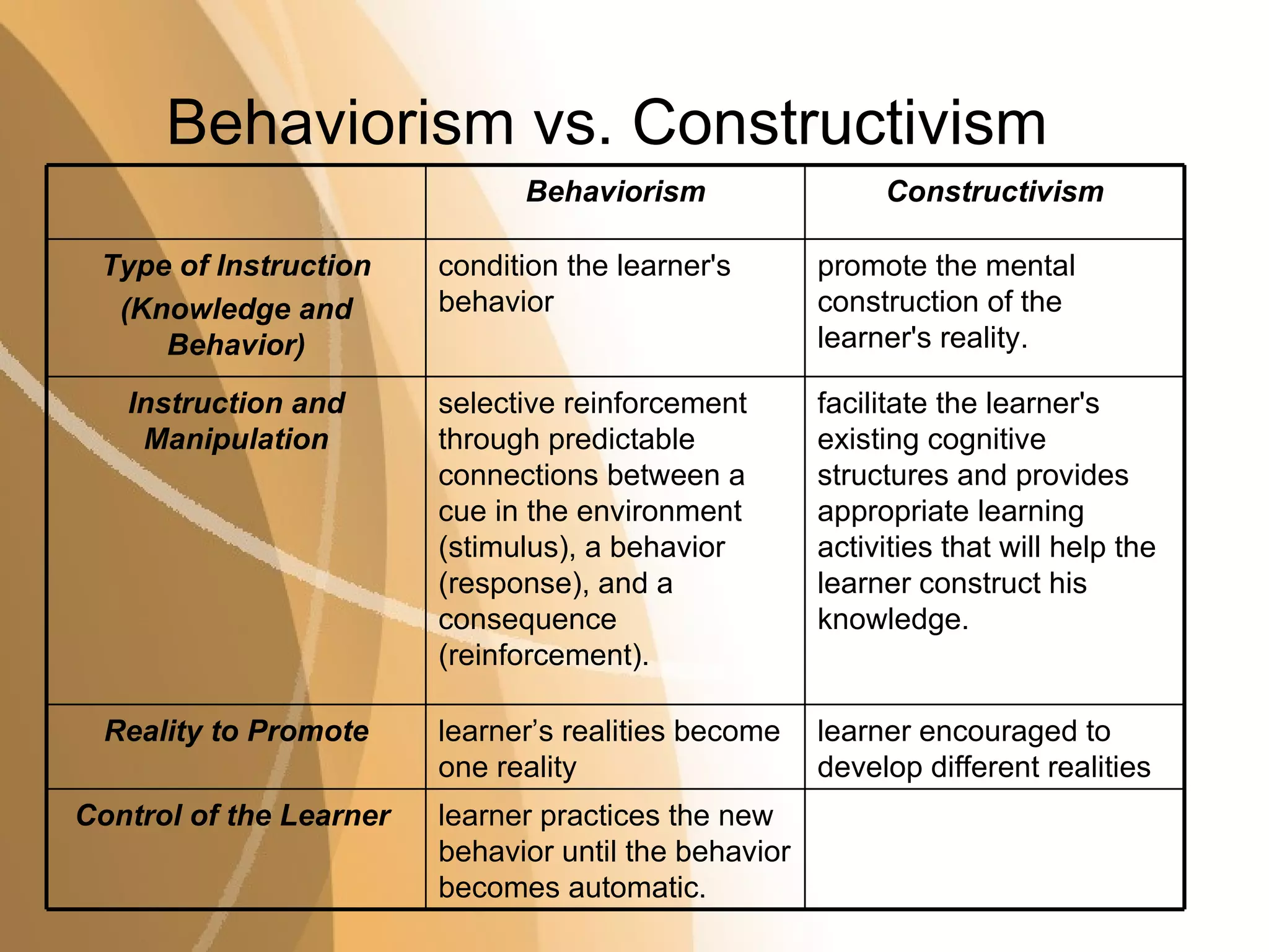 Behaviorism vs. Constructivism learner practices the new behavior until the behavior becomes automatic. Control of the Learner  learner encouraged to develop different realities learner’s realities become one reality Reality to Promote facilitate the learner's existing cognitive structures and provides appropriate learning activities that will help the learner construct his knowledge. selective reinforcement through predictable connections between a cue in the environment (stimulus), a behavior (response), and a consequence (reinforcement).  Instruction and Manipulation promote the mental construction of the learner's reality. condition the learner's behavior Type of Instruction (Knowledge and Behavior) Constructivism Behaviorism 
