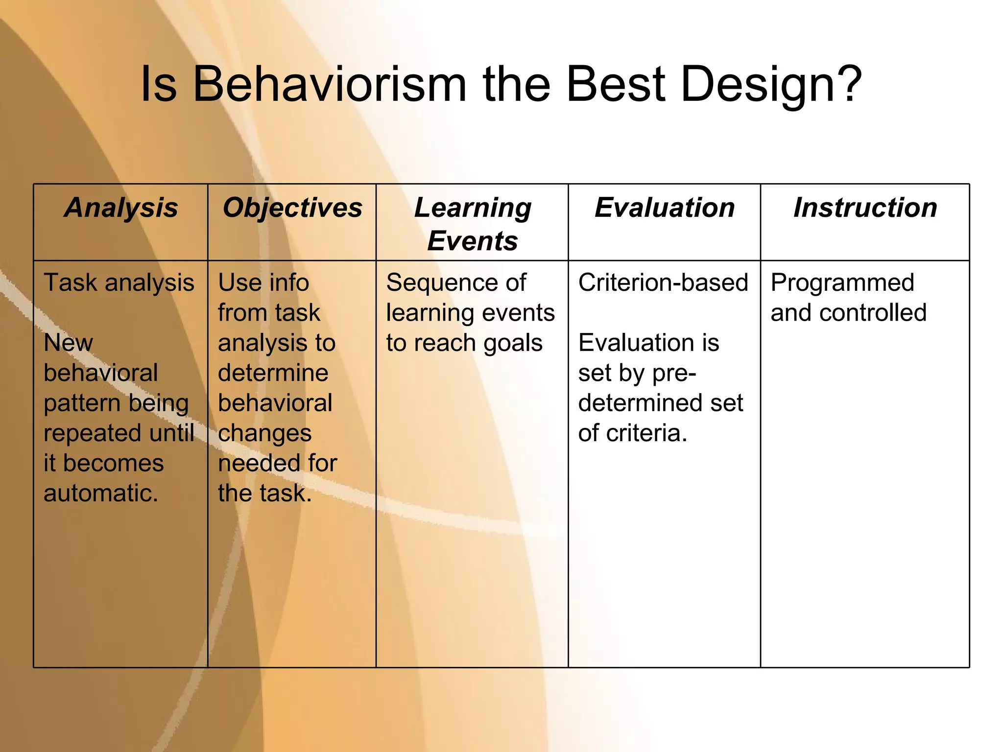 Is Behaviorism the Best Design? Programmed and controlled Criterion-based  Evaluation is set by pre-determined set of criteria. Sequence of learning events to reach goals Use info from task analysis to determine behavioral changes needed for the task. Task analysis New behavioral pattern being repeated until it becomes automatic. Instruction Evaluation Learning Events Objectives Analysis 