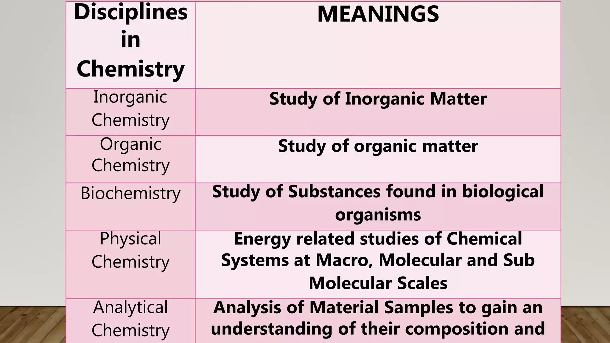 Disciplines
in
Chemistry
MEANINGS
Inorganic
Chemistry
Study of Inorganic Matter
Organic
Chemistry
Study of organic matter
Biochemistry Study of Substances found in biological
organisms
Physical
Chemistry
Energy related studies of Chemical
Systems at Macro, Molecular and Sub
Molecular Scales
Analytical
Chemistry
Analysis of Material Samples to gain an
understanding of their composition and
 