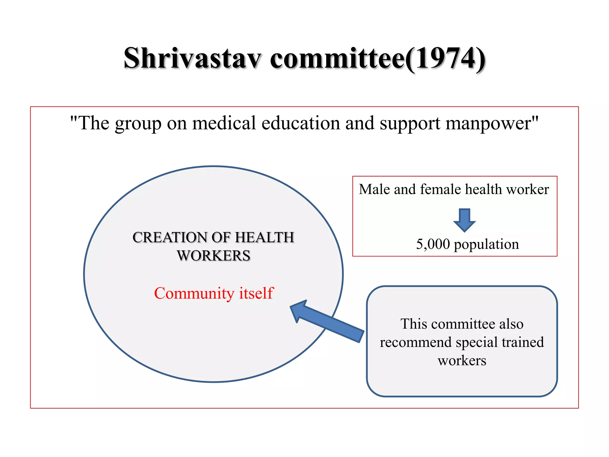 Shrivastav committee(1974)
"The group on medical education and support manpower"
CREATION OF HEALTH
WORKERS
Community itself
Male and female health worker
5,000 population
This committee also
recommend special trained
workers
 