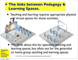• The links between Pedagogy &
                 Learning Spaces.
              • Teaching and learning requires appropriate physical
                       and virtual spaces for those activities.




               • We think about this for specialist teaching and
                       learning spaces, but often not for the generalist
                       or home group teaching and learning spaces.
                           Discovery Education Graphics http://www.technologybitsbytesnibbles.info/archives/7043


Tuesday, 7 August 12
 