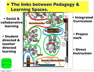 • The links between Pedagogy &
                  Learning Spaces.

  • Social &                          • Integrated
collaborative                          Curriculum
   learning

                                      • Project
   • Student                          work
   directed &
   teacher
   directed
                                      • Direct
   learning
                                      Instruction




Tuesday, 7 August 12
 