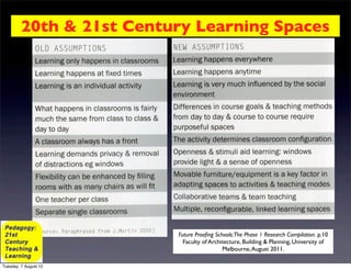 20th & 21st Century Learning Spaces




                          Future Prooﬁng Schools:The Phase 1 Research Compilation. p.10
                            Faculty of Architecture, Building & Planning, University of
                                            Melbourne, August 2011.

Tuesday, 7 August 12
 