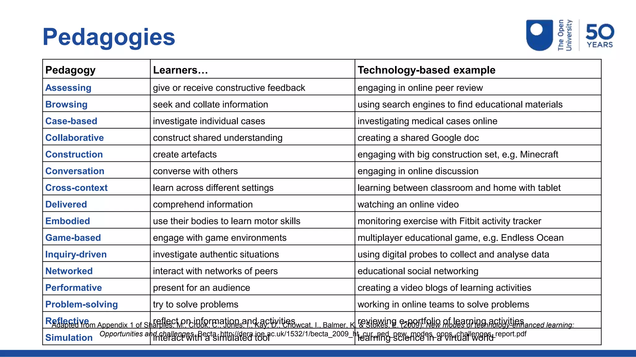 Pedagogies
Pedagogy Learners… Technology-based example
Assessing give or receive constructive feedback engaging in online peer review
Browsing seek and collate information using search engines to find educational materials
Case-based investigate individual cases investigating medical cases online
Collaborative construct shared understanding creating a shared Google doc
Construction create artefacts engaging with big construction set, e.g. Minecraft
Conversation converse with others engaging in online discussion
Cross-context learn across different settings learning between classroom and home with tablet
Delivered comprehend information watching an online video
Embodied use their bodies to learn motor skills monitoring exercise with Fitbit activity tracker
Game-based engage with game environments multiplayer educational game, e.g. Endless Ocean
Inquiry-driven investigate authentic situations using digital probes to collect and analyse data
Networked interact with networks of peers educational social networking
Performative present for an audience creating a video blogs of learning activities
Problem-solving try to solve problems working in online teams to solve problems
Reflective reflect on information and activities reviewing e-portfolio of learning activities
Simulation interact with a simulated tool learning science in a virtual world
Adapted from Appendix 1 of Sharples, M., Crook, C., Jones, I., Kay, D., Chowcat, I., Balmer, K. & Stokes, E. (2009). New modes of technology-enhanced learning:
Opportunities and challenges. Becta. http://dera.ioe.ac.uk/1532/1/becta_2009_ht_cur_ped_new_modes_opps_challenges_report.pdf
 