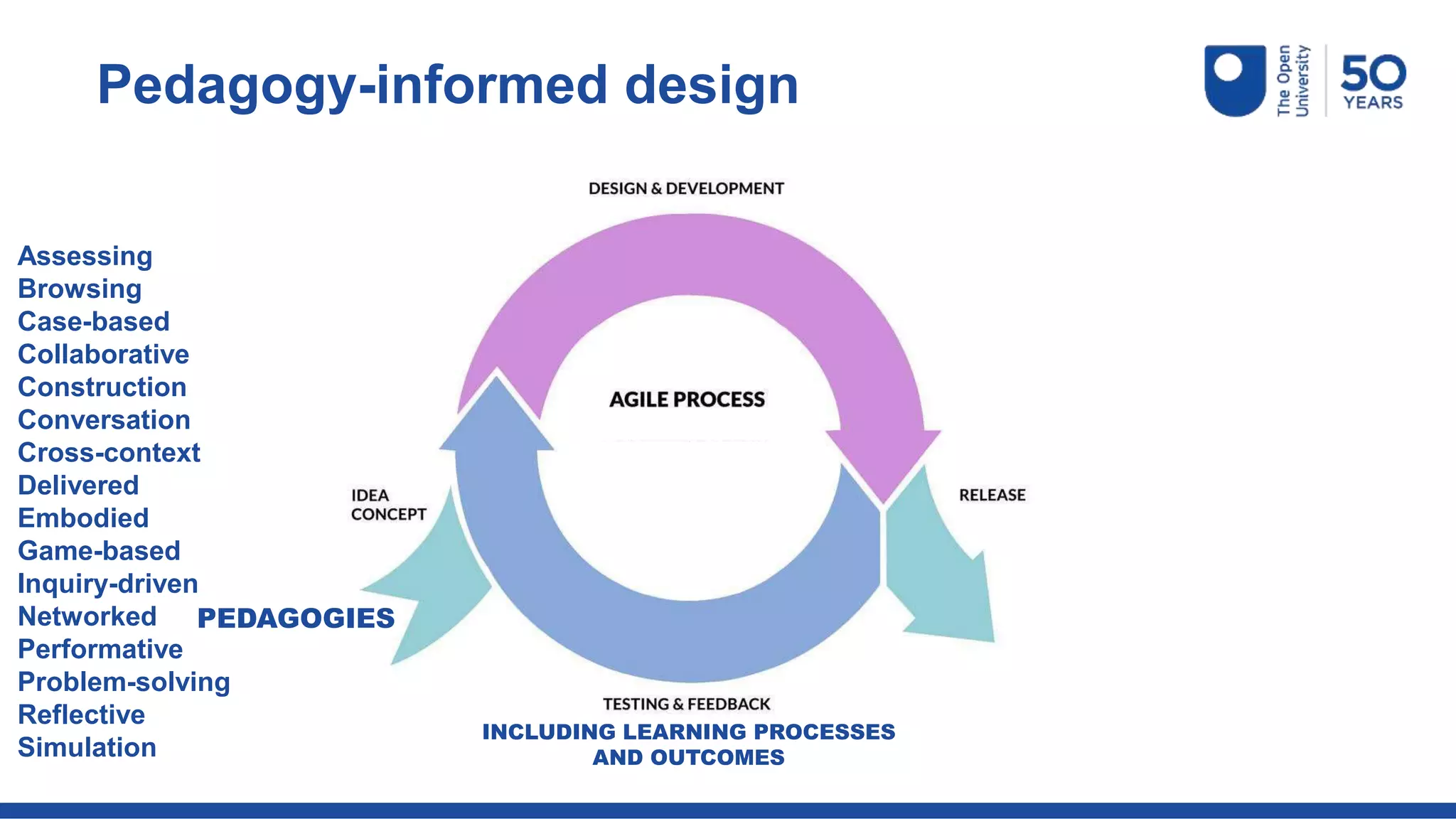 Pedagogy-informed design
PEDAGOGIES
INCLUDING LEARNING PROCESSES
AND OUTCOMES
Assessing
Browsing
Case-based
Collaborative
Construction
Conversation
Cross-context
Delivered
Embodied
Game-based
Inquiry-driven
Networked
Performative
Problem-solving
Reflective
Simulation
 