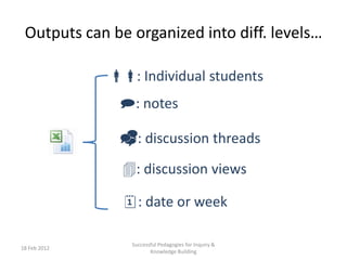 Outputs can be organized into diff. levels…
18 Feb 2012
Successful Pedagogies for Inquiry &
Knowledge Building
: Individual students
: notes
: discussion threads
: discussion views
: date or week
 
