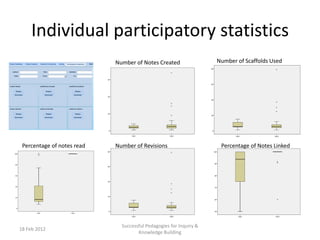 Individual participatory statistics
18 Feb 2012
Successful Pedagogies for Inquiry &
Knowledge Building
Number of Scaffolds UsedNumber of Notes Created
Percentage of notes read Percentage of Notes LinkedNumber of Revisions
 