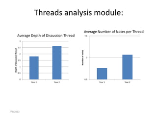 Threads analysis module:
7/9/2013
0
0.5
1
1.5
2
2.5
3
Year 1 Year 2
Depthofdiscussionthread
6.5
7
7.5
Year 1 Year 2Numberofnotes
Average Number of Notes per Thread
Average Depth of Discussion Thread
 