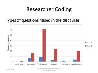 Researcher Coding
Types of questions raised in the discourse
18 Feb 2012
Successful Pedagogies for Inquiry &
Knowledge Building
 