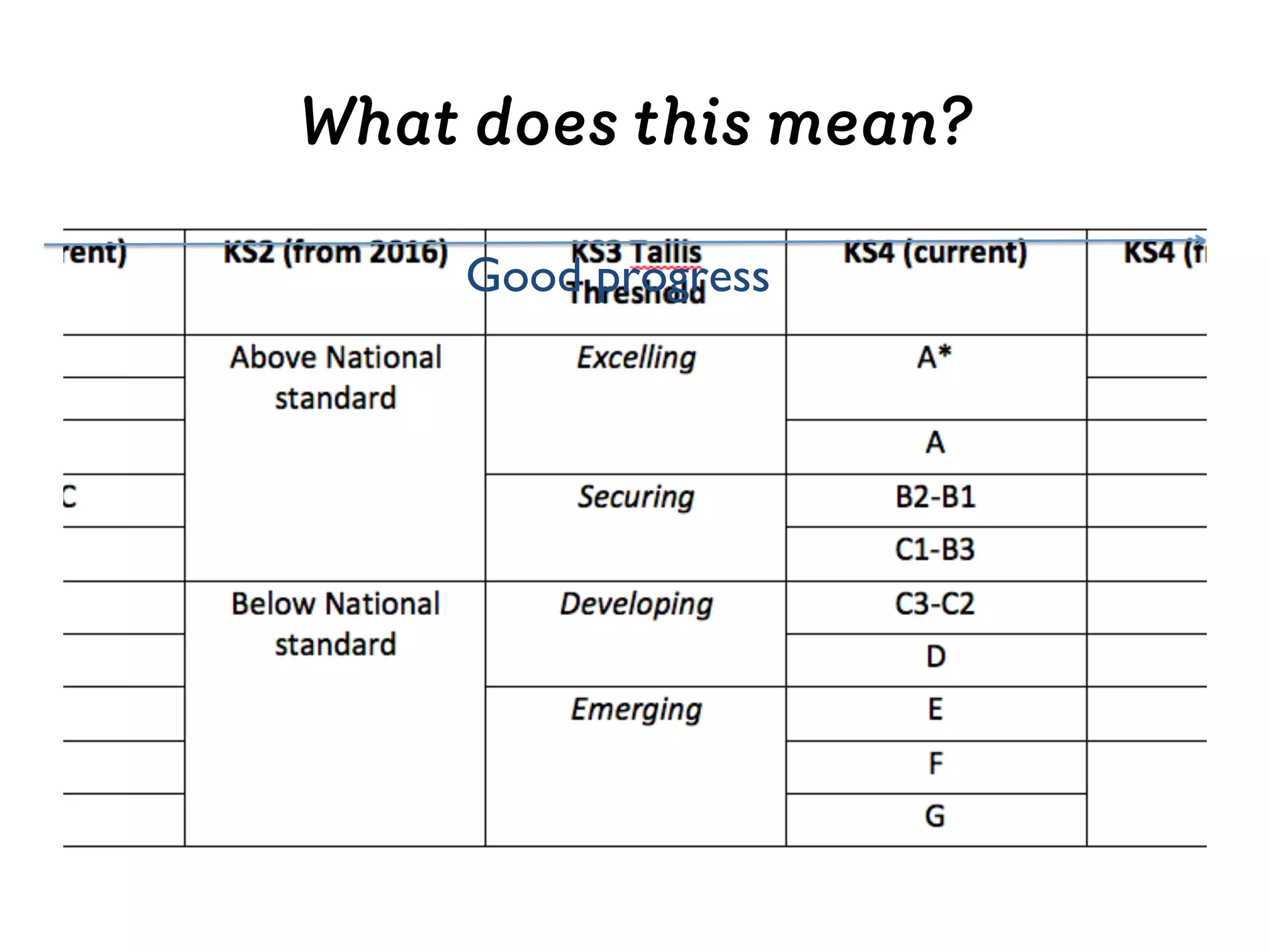 What does this mean?
Good progress
 