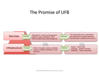 The Promise of UFB




  2012 Derek Wenmoth www.core-ed.org
 