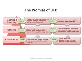 The Promise of UFB




  2012 Derek Wenmoth www.core-ed.org
 