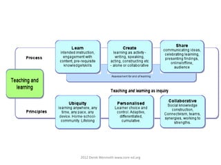 2012 Derek Wenmoth www.core-ed.org
 