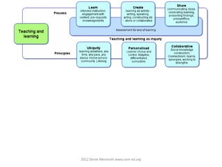 2012 Derek Wenmoth www.core-ed.org
 