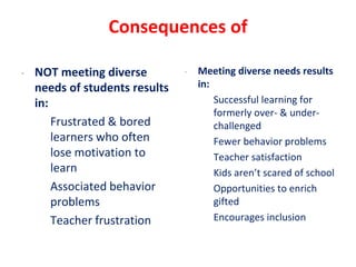 Consequences of
• NOT meeting diverse
needs of students results
in:
– Frustrated & bored
learners who often
lose motivation to
learn
– Associated behavior
problems
– Teacher frustration
• Meeting diverse needs results
in:
– Successful learning for
formerly over- & under-
challenged
– Fewer behavior problems
– Teacher satisfaction
– Kids aren’t scared of school
– Opportunities to enrich
gifted
– Encourages inclusion
 
