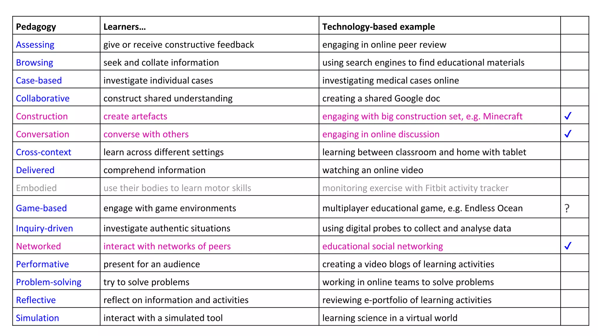Pedagogy Learners… Technology-based example
Assessing give or receive constructive feedback engaging in online peer review
Browsing seek and collate information using search engines to find educational materials
Case-based investigate individual cases investigating medical cases online
Collaborative construct shared understanding creating a shared Google doc
Construction create artefacts engaging with big construction set, e.g. Minecraft ✔
Conversation converse with others engaging in online discussion ✔
Cross-context learn across different settings learning between classroom and home with tablet
Delivered comprehend information watching an online video
Embodied use their bodies to learn motor skills monitoring exercise with Fitbit activity tracker
Game-based engage with game environments multiplayer educational game, e.g. Endless Ocean ?
Inquiry-driven investigate authentic situations using digital probes to collect and analyse data
Networked interact with networks of peers educational social networking ✔
Performative present for an audience creating a video blogs of learning activities
Problem-solving try to solve problems working in online teams to solve problems
Reflective reflect on information and activities reviewing e-portfolio of learning activities
Simulation interact with a simulated tool learning science in a virtual world
 