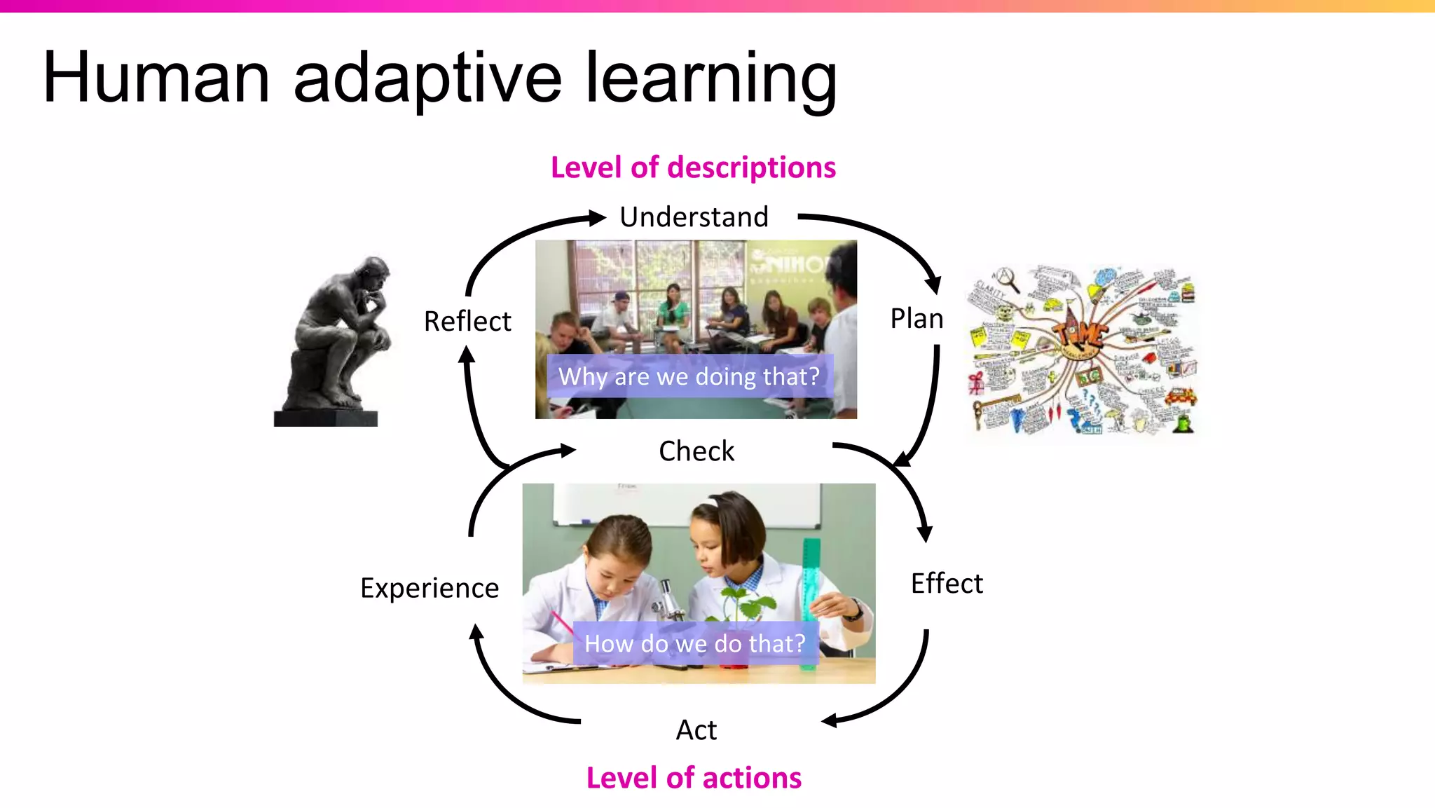 Reflect
Understand
Plan
Act
Experience
Check
Effect
Level of actions
Level of descriptions
How do we do that?
Why are we doing that?
Human adaptive learning
 