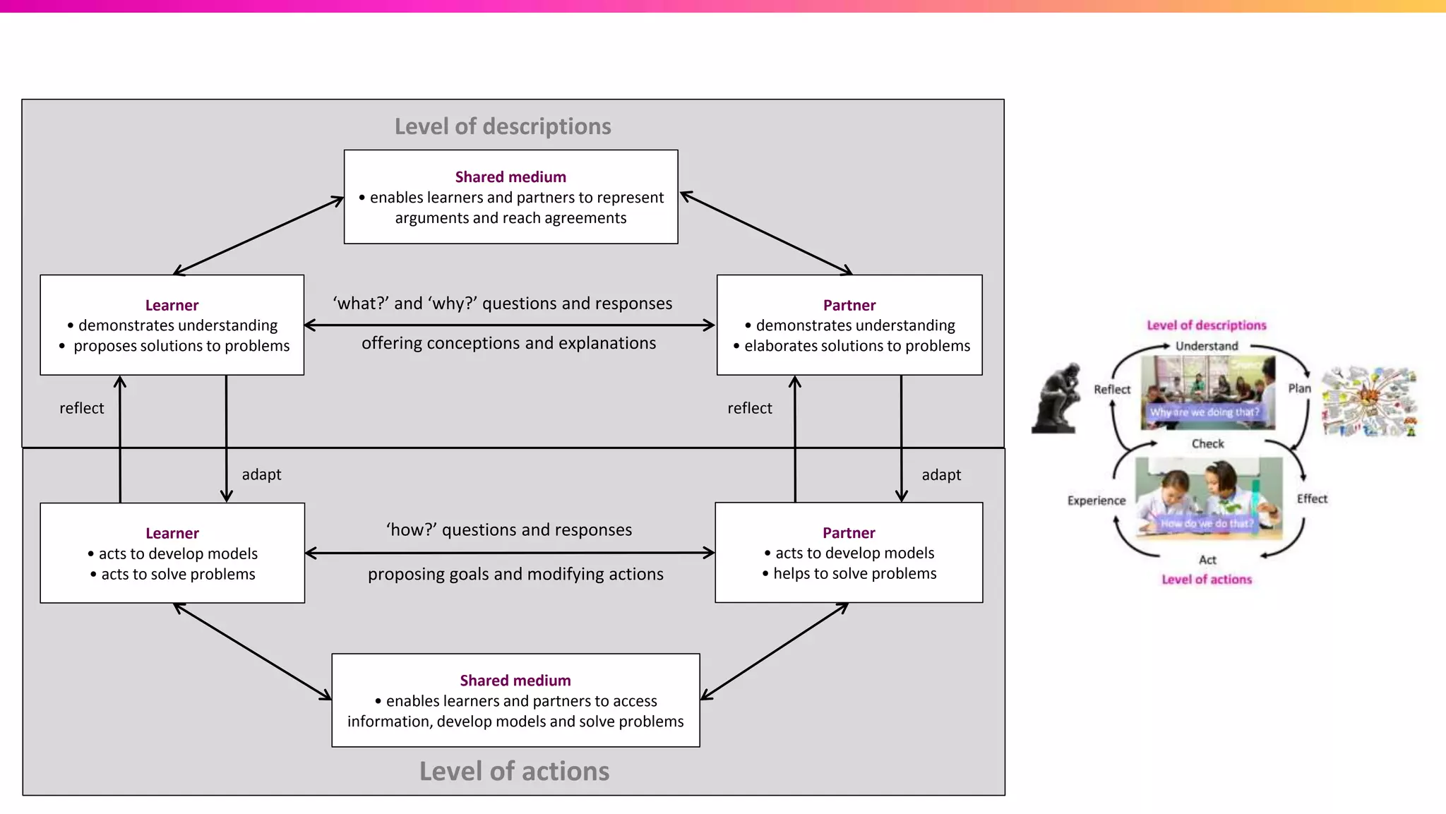 Learner
• demonstrates understanding
• proposes solutions to problems
Learner
• acts to develop models
• acts to solve problems
Partner
• demonstrates understanding
• elaborates solutions to problems
Partner
• acts to develop models
• helps to solve problems
Level of descriptions
Level of actions
Shared medium
• enables learners and partners to represent
arguments and reach agreements
Shared medium
• enables learners and partners to access
information, develop models and solve problems
‘how?’ questions and responses
‘what?’ and ‘why?’ questions and responses
offering conceptions and explanations
proposing goals and modifying actions
reflect
adapt
reflect
adapt
 