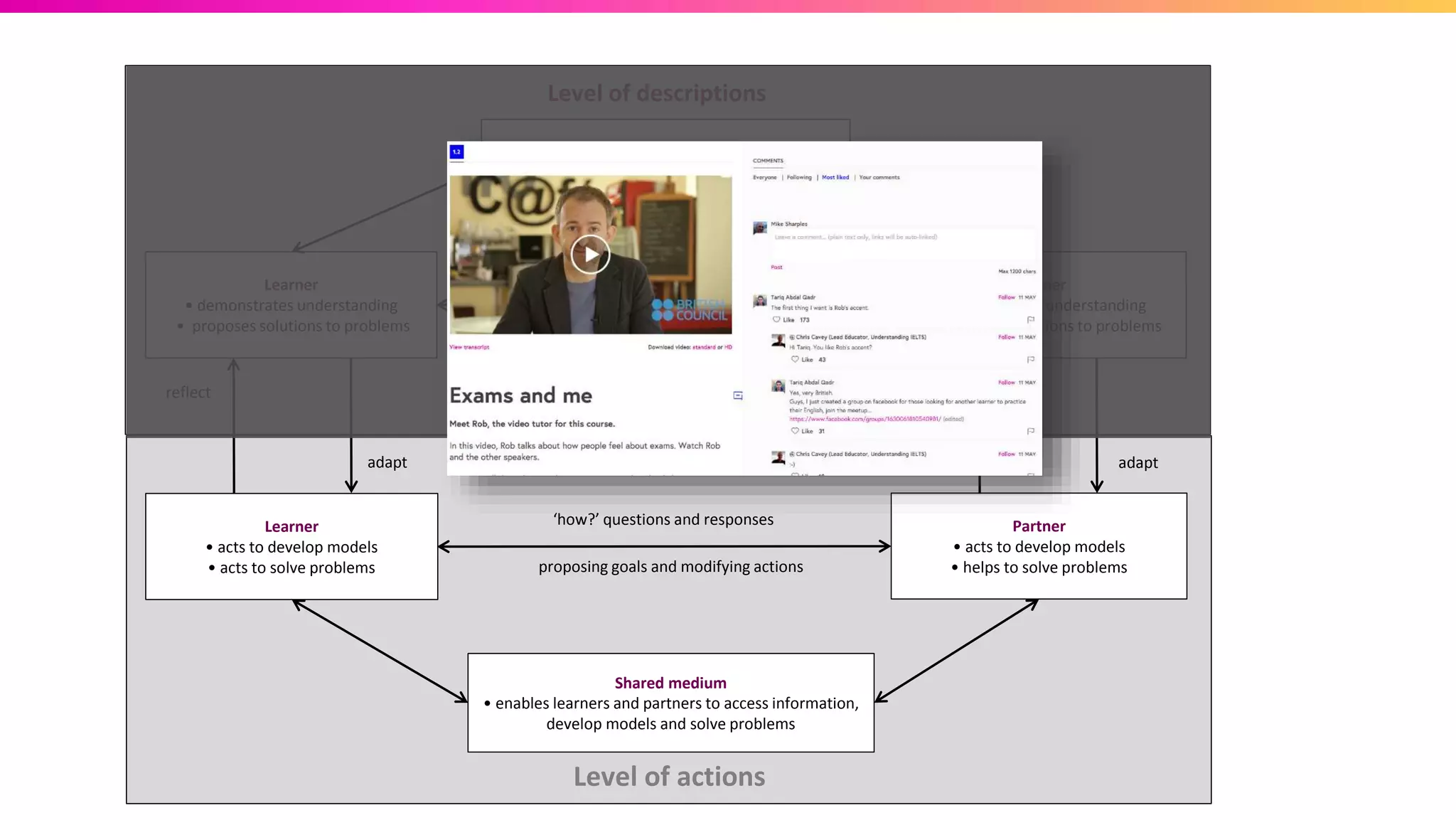 Learner
• demonstrates understanding
• proposes solutions to problems
Learner
• acts to develop models
• acts to solve problems
Partner
• demonstrates understanding
• elaborates solutions to problems
Partner
• acts to develop models
• helps to solve problems
Level of descriptions
Level of actions
Shared medium
• enables learners and partners to represent
arguments and reach agreements
Shared medium
• enables learners and partners to access information,
develop models and solve problems
‘how?’ questions and responses
‘why?’ questions and responses
offering conceptions and explanations
proposing goals and modifying actions
reflect
adapt
reflect
adapt
 