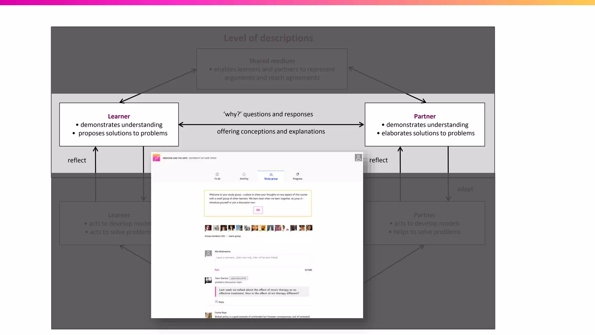 Learner
• demonstrates understanding
• proposes solutions to problems
Learner
• acts to develop models
• acts to solve problems
Partner
• demonstrates understanding
• elaborates solutions to problems
Partner
• acts to develop models
• helps to solve problems
Level of descriptions
Level of actions
Shared medium
• enables learners and partners to represent
arguments and reach agreements
Shared medium
• enables learners and partners to access information,
develop models and solve problems
‘how?’ questions and responses
‘why?’ questions and responses
offering conceptions and explanations
proposing goals and modifying actions
reflect
adapt
reflect
adapt
 