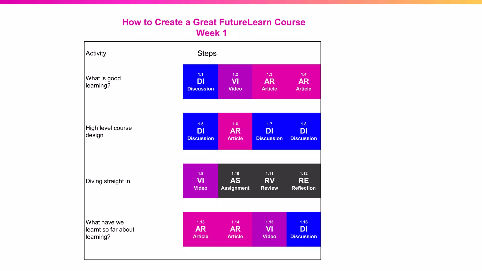 Activity Steps
What is good
learning?
1.1
DI
Discussion
1.2
VI
Video
1.3
AR
Article
1.4
AR
Article
High level course
design
1.5
DI
Discussion
1.6
AR
Article
1.7
DI
Discussion
1.8
DI
Discussion
Diving straight in
1.9
VI
Video
1.10
AS
Assignment
1.11
RV
Review
1.12
RE
Reflection
What have we
learnt so far about
learning?
1.13
AR
Article
1.14
AR
Article
1.15
VI
Video
1.16
DI
Discussion
How to Create a Great FutureLearn Course
Week 1
 