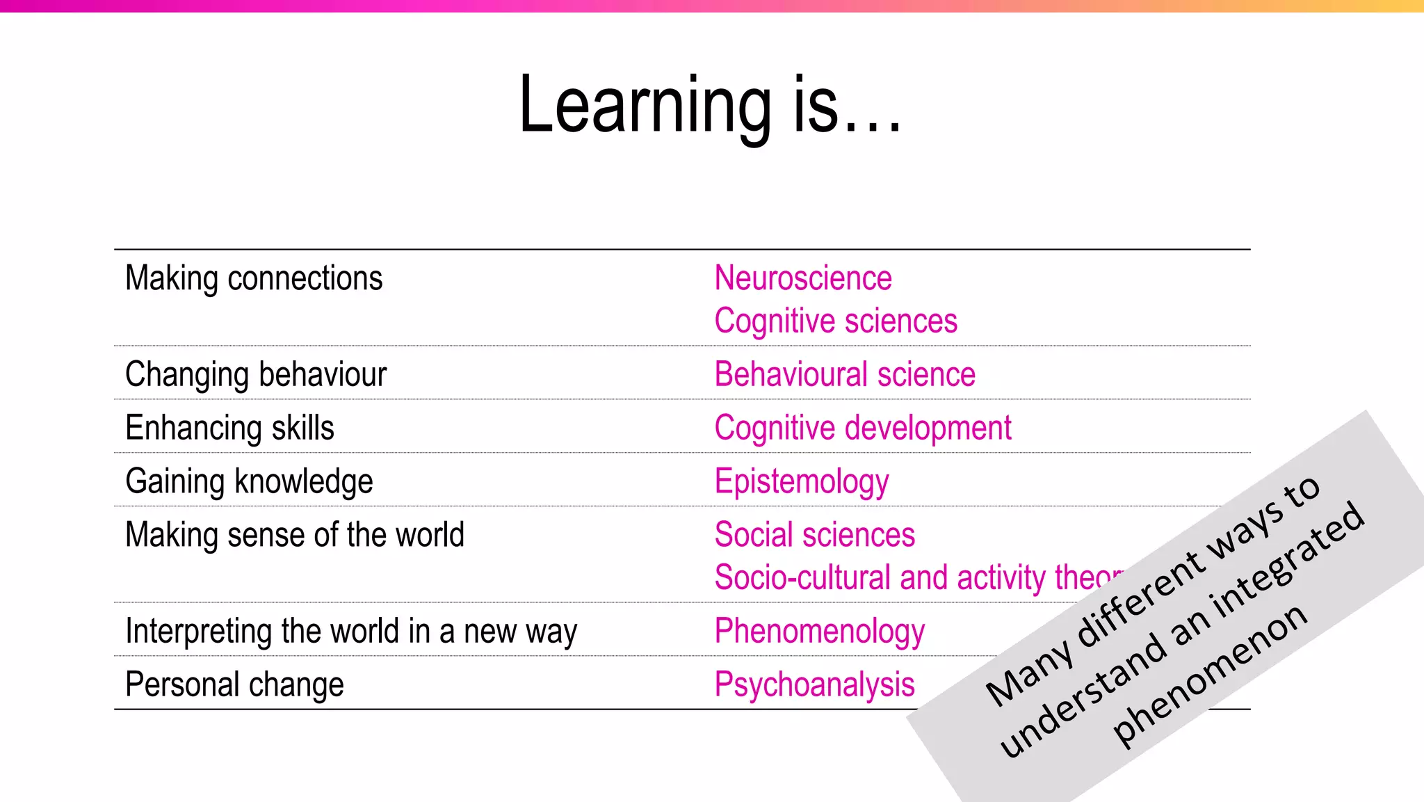 Learning is…
Making connections Neuroscience
Cognitive sciences
Changing behaviour Behavioural science
Enhancing skills Cognitive development
Gaining knowledge Epistemology
Making sense of the world Social sciences
Socio-cultural and activity theory
Interpreting the world in a new way Phenomenology
Personal change Psychoanalysis
 