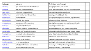 Pedagogy Learners… Technology-based example
Assessing give or receive constructive feedback engaging in online peer review
Browsing seek and collate information using search engines to find educational materials
Case-based investigate individual cases investigating medical cases online
Collaborative construct shared understanding creating a shared Google doc
Construction create artefacts engaging with big construction set, e.g. Minecraft
Conversation converse with others engaging in online discussion
Cross-context learn across different settings learning between classroom and home with tablet
Delivered comprehend information watching an online video
Embodied use their bodies to learn motor skills monitoring exercise with Fitbit activity tracker
Game-based engage with game environments multiplayer educational game, e.g. Endless Ocean
Inquiry-driven investigate authentic situations using digital probes to collect and analyse data
Networked interact with networks of peers educational social networking
Performative present for an audience creating a video blogs of learning activities
Problem-solving try to solve problems working in online teams to solve problems
Reflective reflect on information and activities reviewing e-portfolio of learning activities
Simulation interact with a simulated tool learning science in a virtual world
 