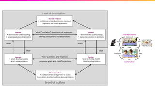 Learner
• demonstrates understanding
• proposes solutions to problems
Learner
• acts to develop models
• acts to solve problems
Partner
• demonstrates understanding
• elaborates solutions to problems
Partner
• acts to develop models
• helps to solve problems
Level of descriptions
Level of actions
Shared medium
• enables learners and partners to represent
arguments and reach agreements
Shared medium
• enables learners and partners to access
information, develop models and solve problems
‘how?’ questions and responses
‘what?’ and ‘why?’ questions and responses
offering conceptions and explanations
proposing goals and modifying actions
reflect
adapt
reflect
adapt
 