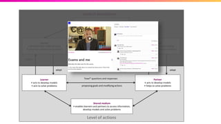 Learner
• demonstrates understanding
• proposes solutions to problems
Learner
• acts to develop models
• acts to solve problems
Partner
• demonstrates understanding
• elaborates solutions to problems
Partner
• acts to develop models
• helps to solve problems
Level of descriptions
Level of actions
Shared medium
• enables learners and partners to represent
arguments and reach agreements
Shared medium
• enables learners and partners to access information,
develop models and solve problems
‘how?’ questions and responses
‘why?’ questions and responses
offering conceptions and explanations
proposing goals and modifying actions
reflect
adapt
reflect
adapt
 