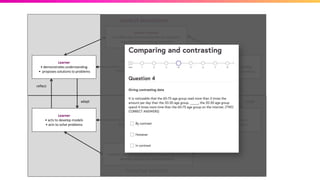 Learner
• demonstrates understanding
• proposes solutions to problems
Learner
• acts to develop models
• acts to solve problems
Partner
• demonstrates understanding
• elaborates solutions to problems
Partner
• acts to develop models
• helps to solve problems
Level of descriptions
Level of actions
Shared medium
• enables learners and partners to represent
arguments and reach agreements
Shared medium
• enables learners and partners to access information,
develop models and solve problems
‘how?’ questions and responses
‘why?’ questions and responses
offering conceptions and explanations
proposing goals and modifying actions
reflect
adapt
reflect
adapt
 