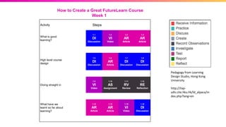 Activity Steps
What is good
learning?
1.1
DI
Discussion
1.2
VI
Video
1.3
AR
Article
1.4
AR
Article
High level course
design
1.5
DI
Discussion
1.6
AR
Article
1.7
DI
Discussion
1.8
DI
Discussion
Diving straight in
1.9
VI
Video
1.10
AS
Assignment
1.11
RV
Review
1.12
RE
Reflection
What have we
learnt so far about
learning?
1.13
AR
Article
1.14
AR
Article
1.15
VI
Video
1.16
DI
Discussion
How to Create a Great FutureLearn Course
Week 1
Pedagogy from Learning
Design Studio, Hong Kong
University
http://ilap-
sdls.cite.hku.hk/ld_alpaca/in
dex.php?lang=en
 