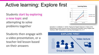 40
Active learning: Explore first
Students start by exploring
a new topic and
attempting to solve
problems together
Students then engage with
a video presentation, or a
teacher-led lesson based
on their answers
Schneider, B., & Blikstein, P. (2016). Flipping the Flipped Classroom: A Study of the
Effectiveness of Video Lectures Versus Constructivist Exploration Using Tangible User
Interfaces. IEEE Transactions on Learning Technologies, 9(1), 5-17.
 