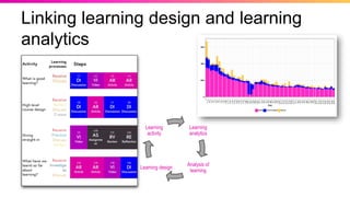 Learning
analytics
Analysis of
learning
Learning design
Learning
activity
Linking learning design and learning
analytics
 