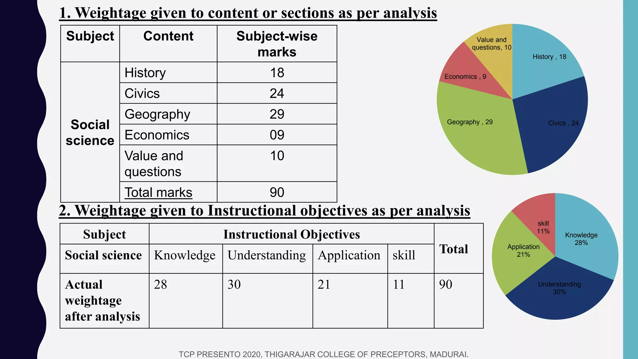 Subject Content Subject-wise
marks
Social
science
History 18
Civics 24
Geography 29
Economics 09
Value and
questions
10
Total marks 90
1. Weightage given to content or sections as per analysis
Subject Instructional Objectives
TotalSocial science Knowledge Understanding Application skill
Actual
weightage
after analysis
28 30 21 11 90
2. Weightage given to Instructional objectives as per analysis
History , 18
Civics , 24Geography , 29
Economics , 9
Value and
questions, 10
Knowledge
28%
Understanding
30%
Application
21%
skill
11%
TCP PRESENTO 2020, THIGARAJAR COLLEGE OF PRECEPTORS, MADURAI.
 