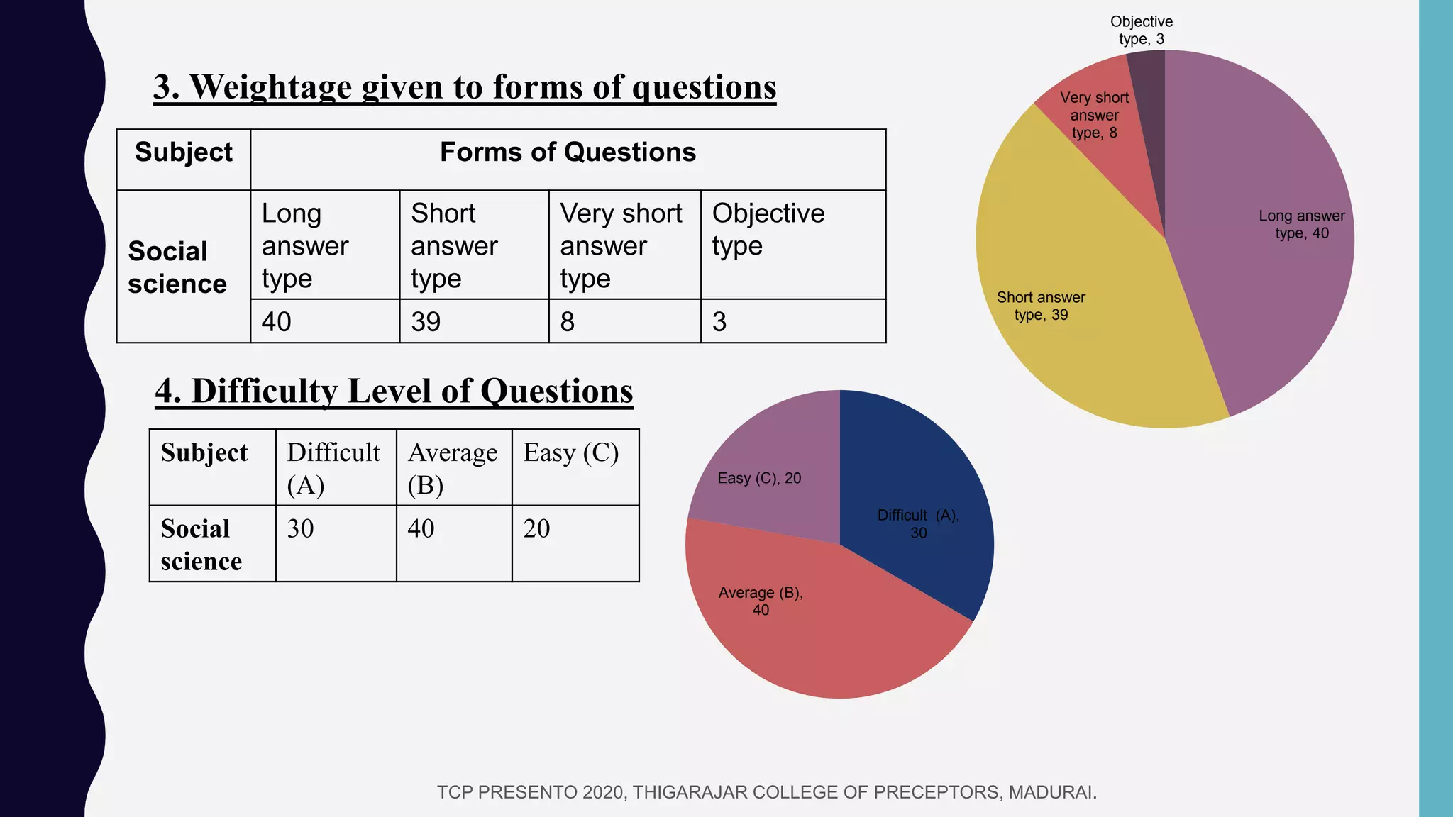 Subject Forms of Questions
Social
science
Long
answer
type
Short
answer
type
Very short
answer
type
Objective
type
40 39 8 3
Subject Difficult
(A)
Average
(B)
Easy (C)
Social
science
30 40 20
3. Weightage given to forms of questions
4. Difficulty Level of Questions
Long answer
type, 40
Short answer
type, 39
Very short
answer
type, 8
Objective
type, 3
Difficult (A),
30
Average (B),
40
Easy (C), 20
TCP PRESENTO 2020, THIGARAJAR COLLEGE OF PRECEPTORS, MADURAI.
 