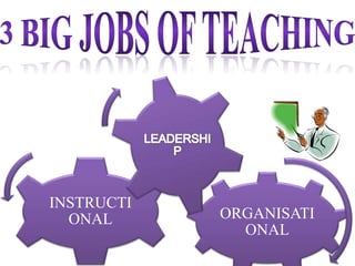 ORGANISATI
ONAL
INSTRUCTI
ONAL