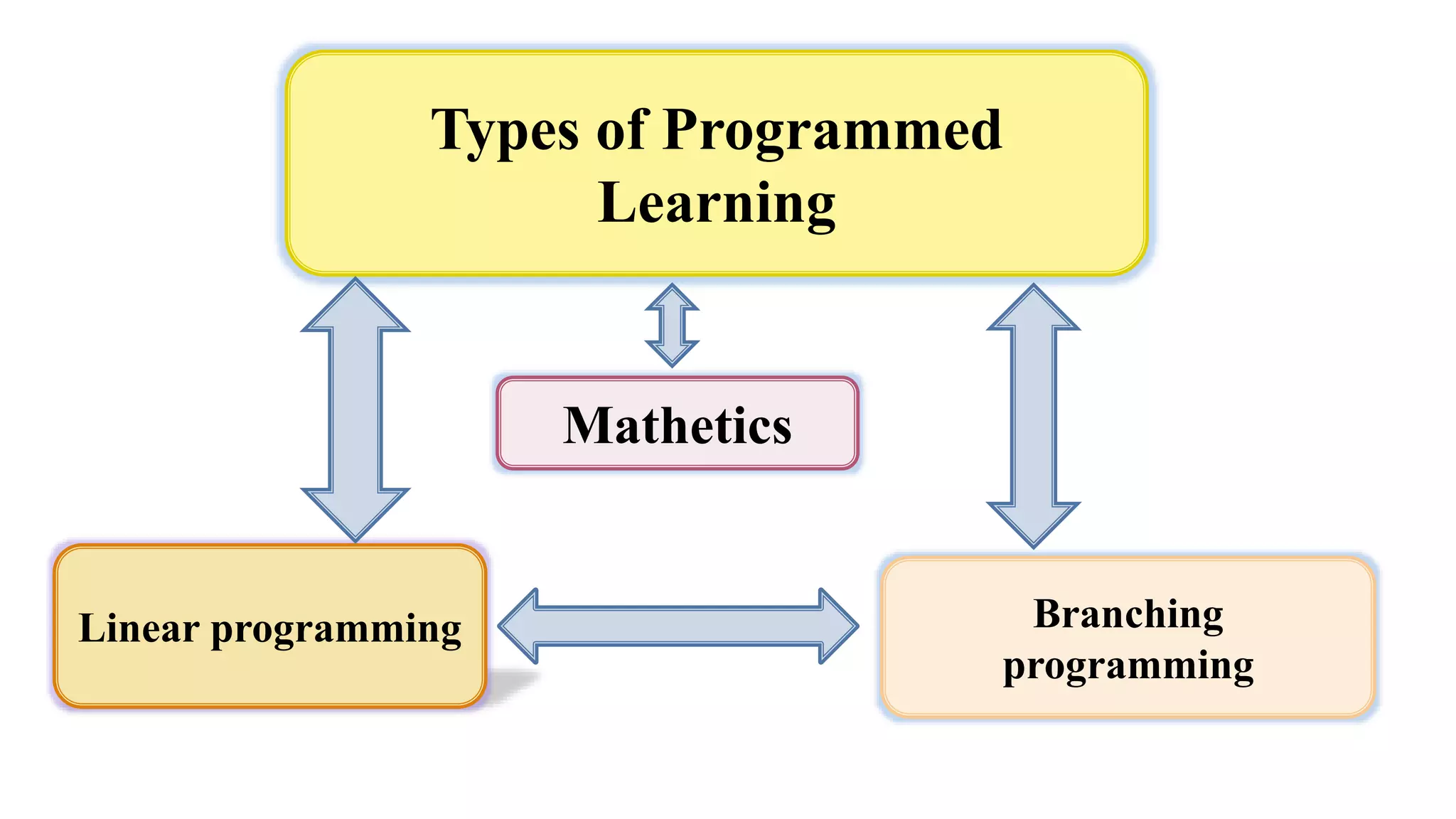 Types of Programmed
Learning
Linear programming Branching
programming
Mathetics
 