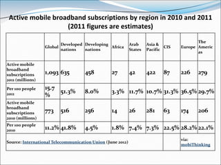 Active mobile broadband subscriptions by region in 2010 and 2011
                   (2011 figures are estimates)
                                                                                          The
                         Developed Developing               Arab     Asia &
                  Global                      Africa                         CIS   Europe Americ
                         nations   nations                  States   Pacific
                                                                                          as

Active mobile
broadband
subscriptions     1,093 635         458          27         42       422    87     226    279
2011 (millions)

Per 100 people    15.7
2011                   51.3%        8.0%         3.3% 11.7% 10.7% 31.3% 36.5% 29.7%
                  %
Active mobile
broadband
subscriptions     773    516        256          14         26       281    63     174    206
2010 (millions)
Per 100 people
2010              11.2% 41.8%       4.5%         1.8% 7.4% 7.3% 22.5% 28.2% 22.1%
                                                                                   via:
Source: International Telecommunication Union (June 2012)
                                                                                   mobiThinking
 