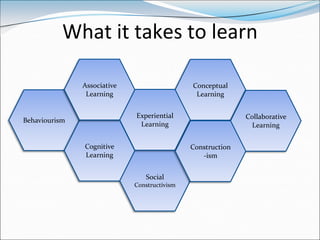 What it takes to learn

               Associative                    Conceptual
                Learning                       Learning


                             Experiential                    Collaborative
Behaviourism
                              Learning                         Learning


               Cognitive                      Construction
               Learning                          -ism


                                Social
                             Constructivism
 