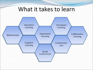 What it takes to learn

               Associative                    Conceptual
                Learning                 ...