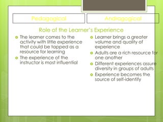 Pedagogical                          Andragogical

             Role of the Learner’s Experience
   The learner comes to the             Learner brings a greater
    activity with little experience       volume and quality of
    that could be tapped as a             experience
    resource for learning                Adults are a rich resource for
   The experience of the                 one another
    instructor is most influential       Different experiences assure
                                          diversity in groups of adults
                                         Experience becomes the
                                          source of self-identify
 