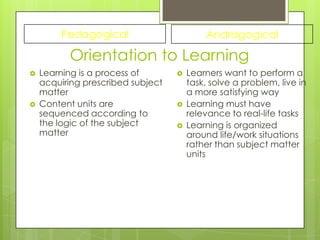 Pedagogical                        Andragogical

          Orientation to Learning
   Learning is a process of          Learners want to perform a
    acquiring prescribed subject       task, solve a problem, live in
    matter                             a more satisfying way
   Content units are                 Learning must have
    sequenced according to             relevance to real-life tasks
    the logic of the subject          Learning is organized
    matter                             around life/work situations
                                       rather than subject matter
                                       units
 