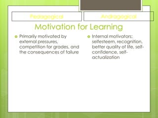 Pedagogical                       Andragogical

          Motivation for Learning
   Primarily motivated by           Internal motivators:
    external pressures,               selfesteem, recognition,
    competition for grades, and       better quality of life, self-
    the consequences of failure       confidence, self-
                                      actualization
 