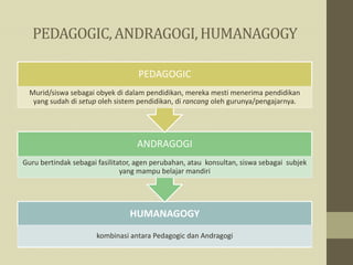 PEDAGOGIC,ANDRAGOGI,HUMANAGOGY
HUMANAGOGY
kombinasi antara Pedagogic dan Andragogi
ANDRAGOGI
Guru bertindak sebagai fasilitator, agen perubahan, atau konsultan, siswa sebagai subjek
yang mampu belajar mandiri
PEDAGOGIC
Murid/siswa sebagai obyek di dalam pendidikan, mereka mesti menerima pendidikan
yang sudah di setup oleh sistem pendidikan, di rancang oleh gurunya/pengajarnya.
 